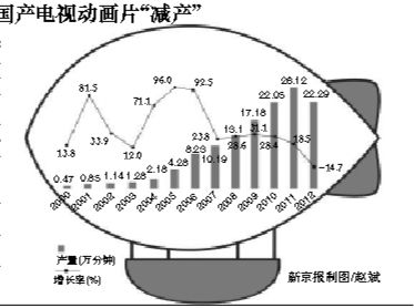 低播出費(fèi)令國(guó)產(chǎn)動(dòng)畫陷入惡性循環(huán)